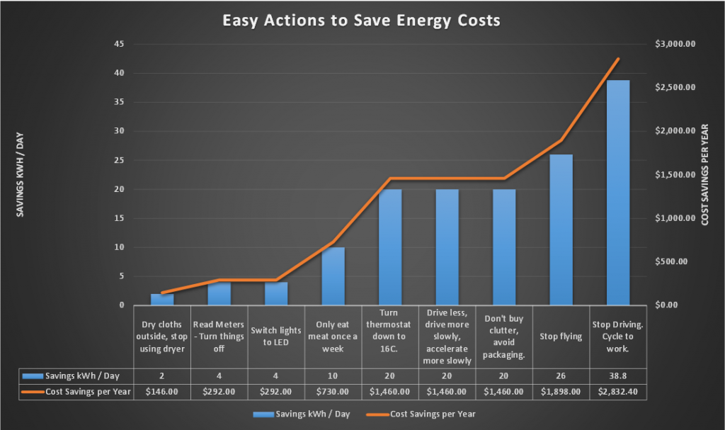 No Money Down! Seven Free Steps to Cut Energy Costs