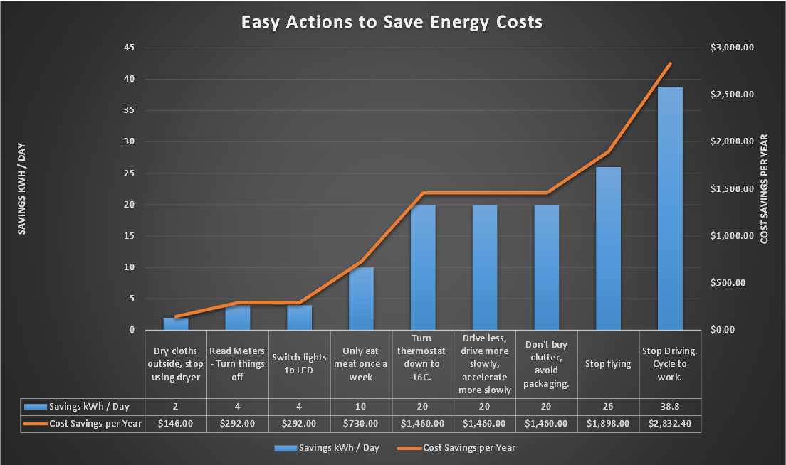 Seven Steps to Cut Energy Costs