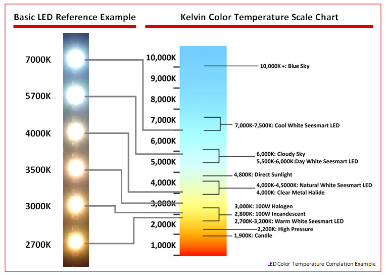 The full LED Colour Temperature Range. When buying LEDs, just look for the light colour temperature you want on this chart (measured in Kelvin).