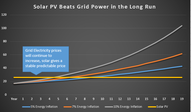 Solar PV, the Economics