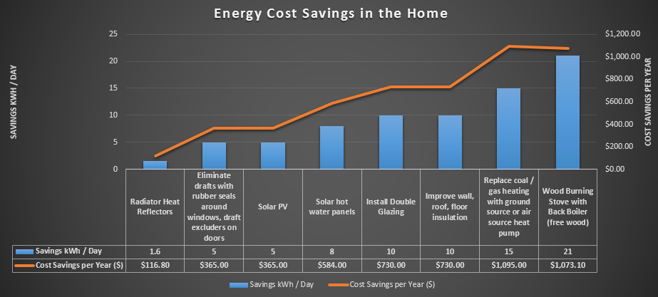 Energy Cost Savings In The Home