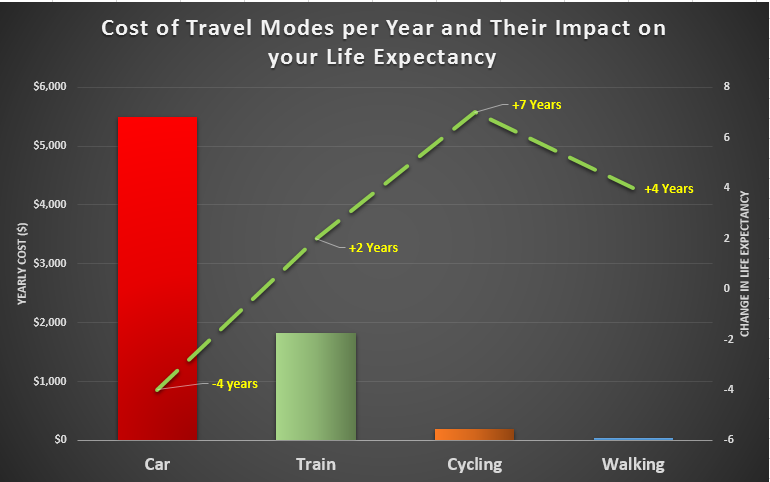Cost of Various Transport Modes per Year with how they will affect your Life Expectancy
