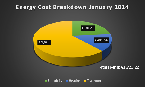 EnergyCostBreakdownJanuary2014.png