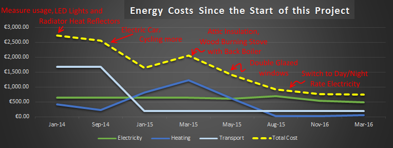 Good Progress on the Path to Zero Energy Costs