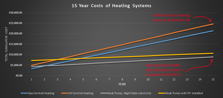 15YearHeatingCostComparisonOfDifferentSystems