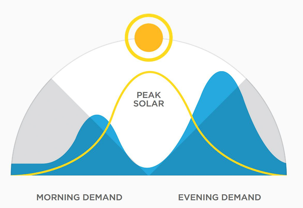 Home Energy Storage 1: Batteries are the Future